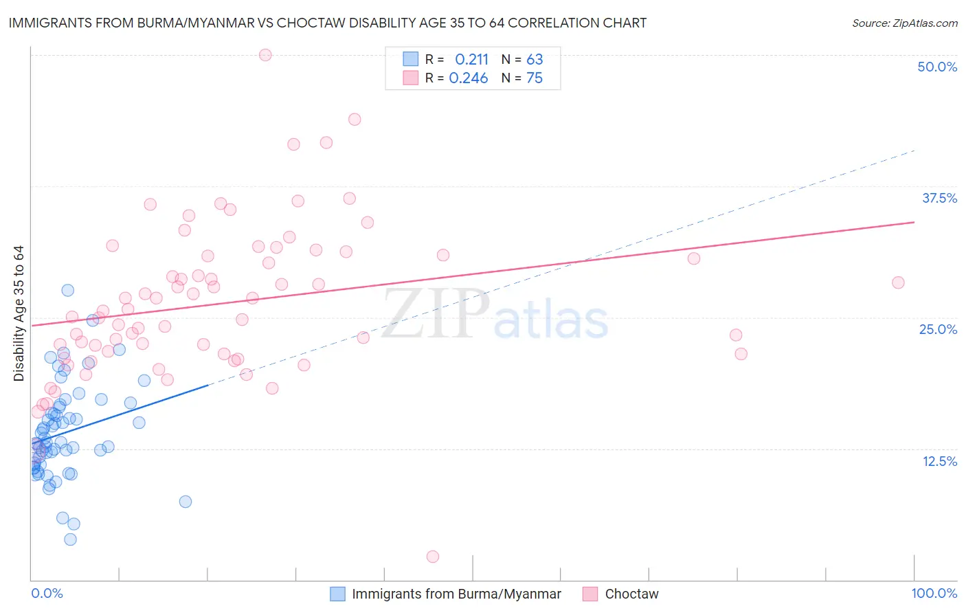 Immigrants from Burma/Myanmar vs Choctaw Disability Age 35 to 64