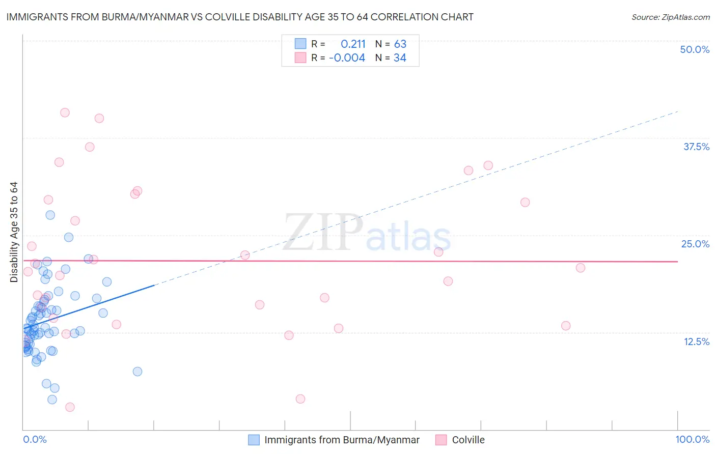 Immigrants from Burma/Myanmar vs Colville Disability Age 35 to 64