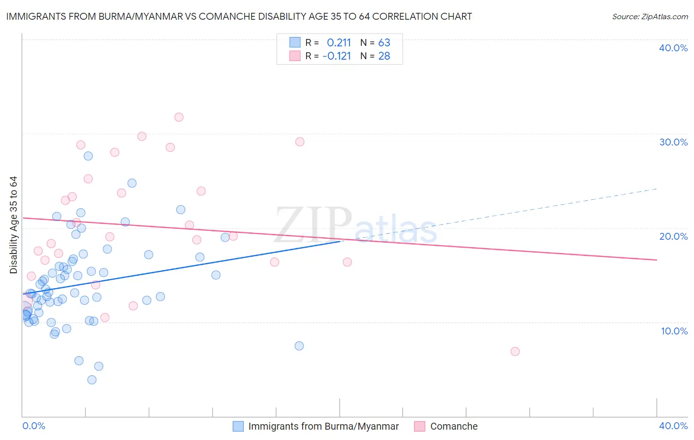 Immigrants from Burma/Myanmar vs Comanche Disability Age 35 to 64