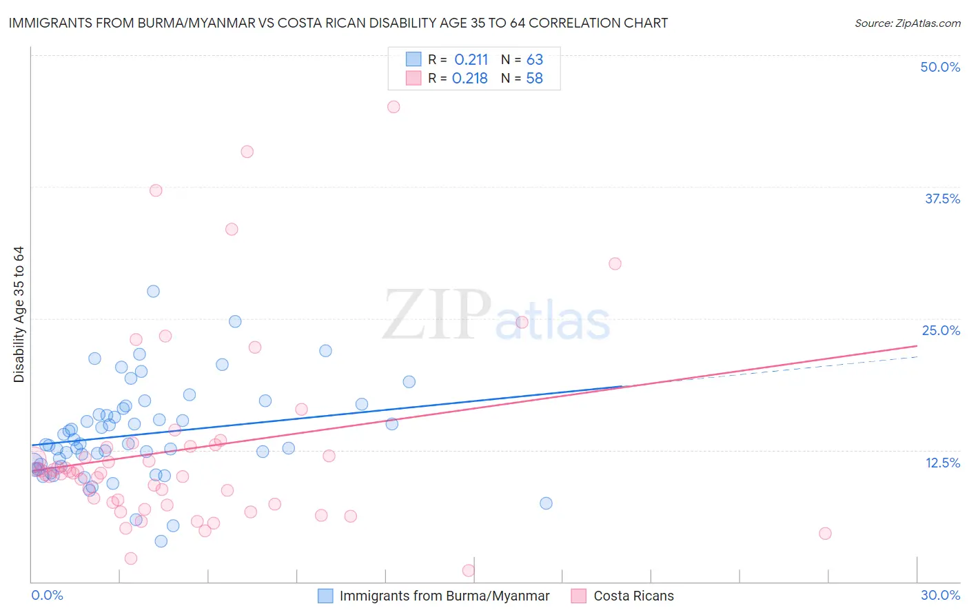 Immigrants from Burma/Myanmar vs Costa Rican Disability Age 35 to 64