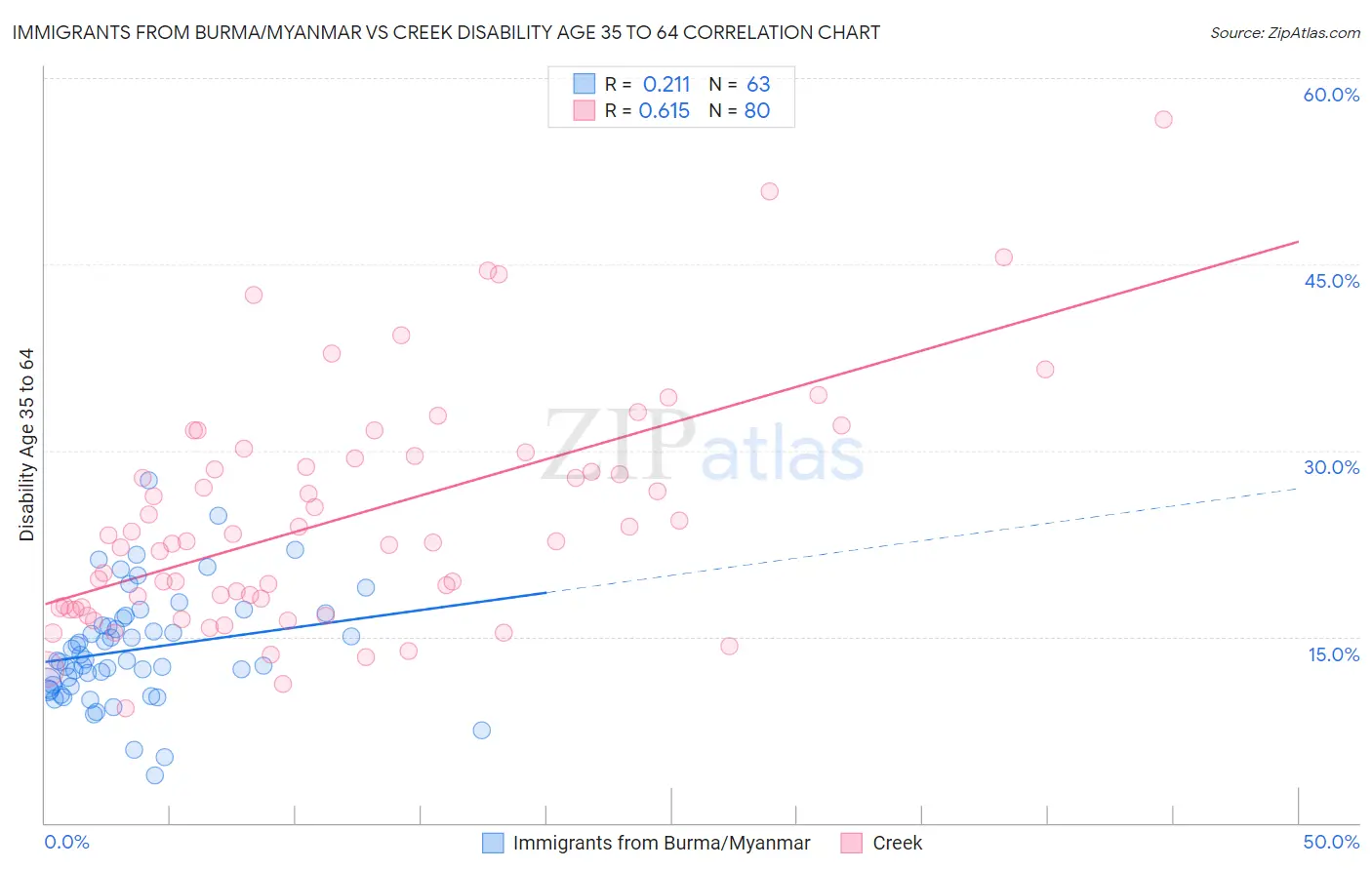 Immigrants from Burma/Myanmar vs Creek Disability Age 35 to 64