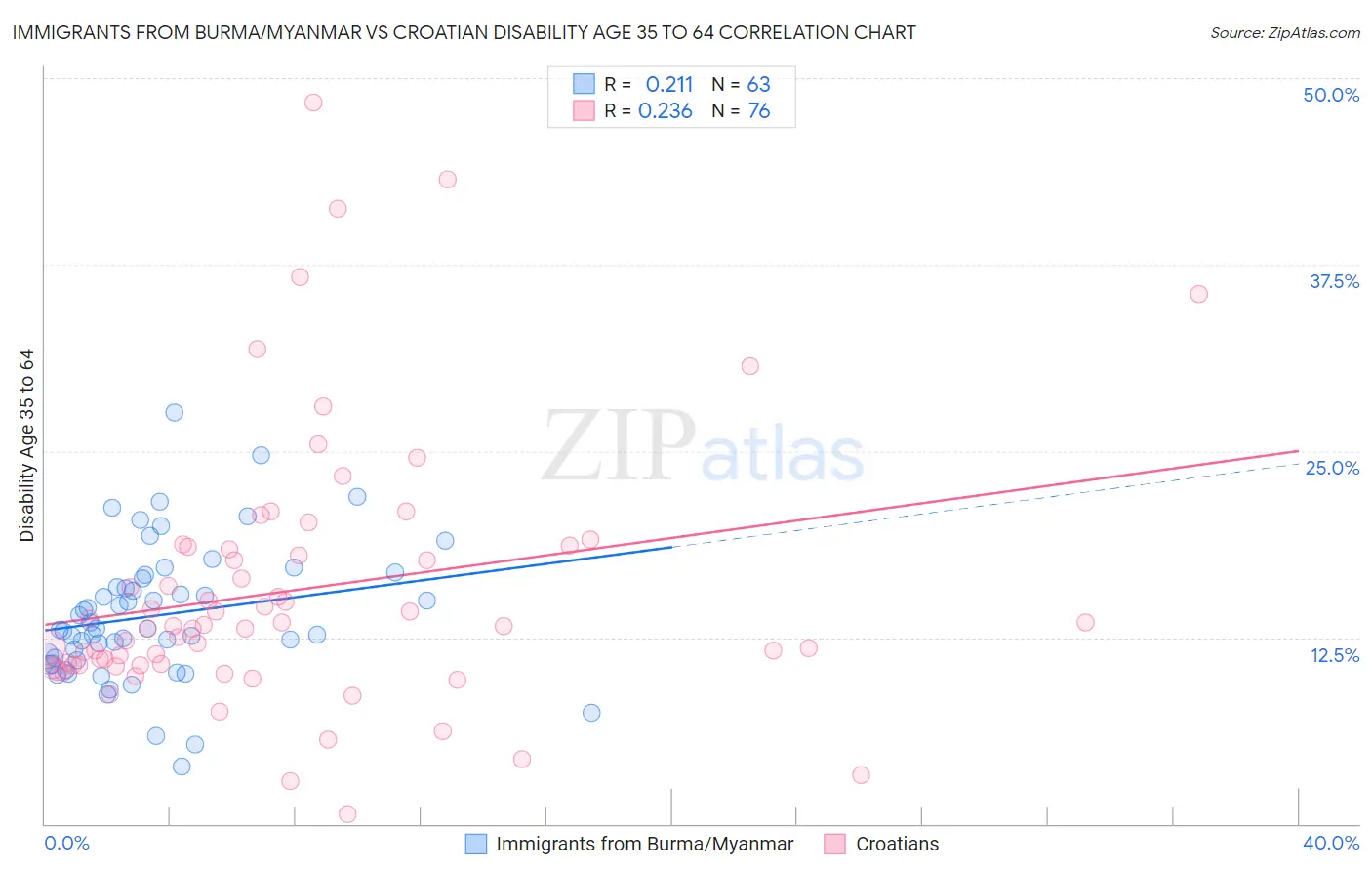 Immigrants from Burma/Myanmar vs Croatian Disability Age 35 to 64