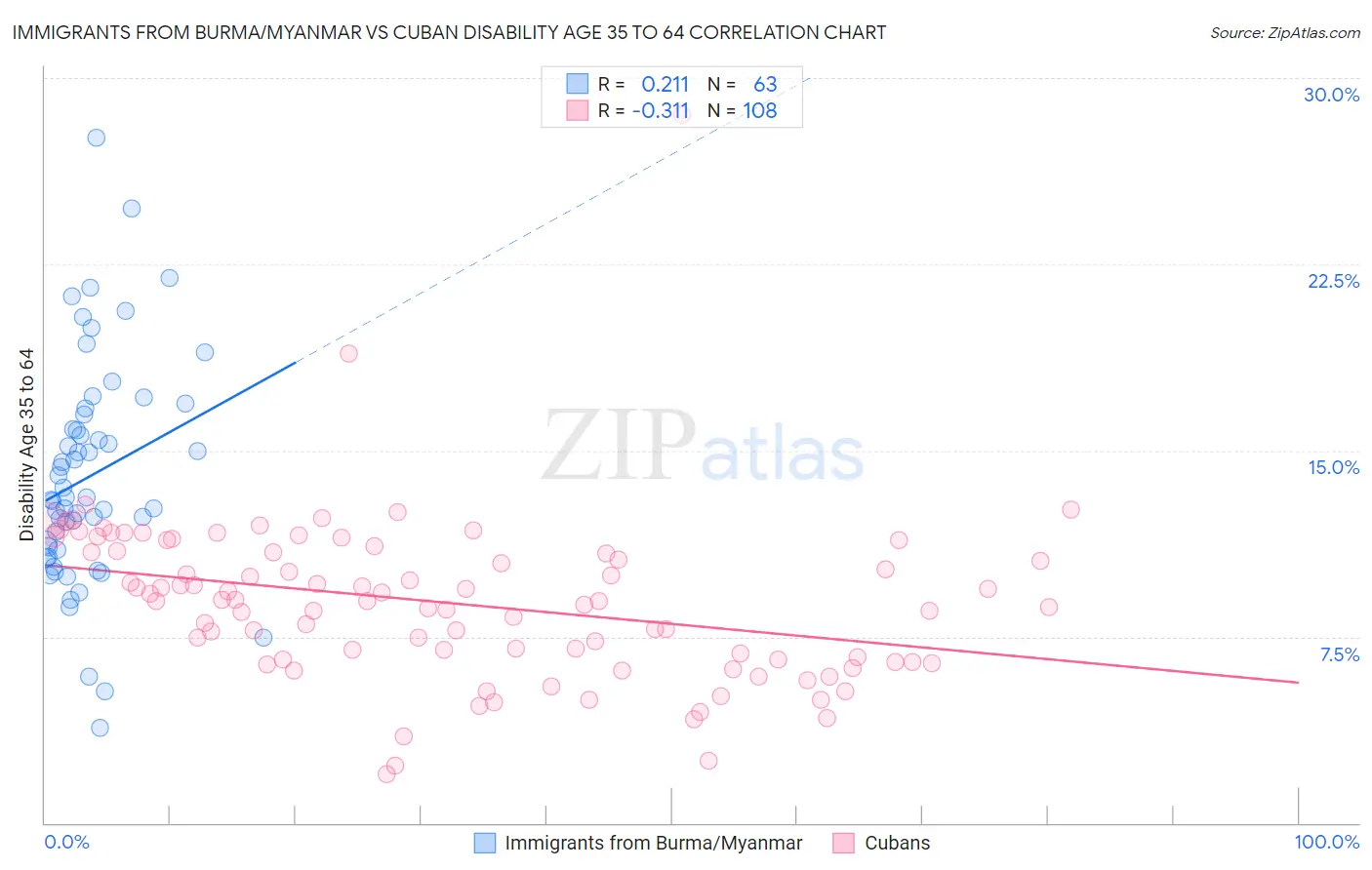 Immigrants from Burma/Myanmar vs Cuban Disability Age 35 to 64