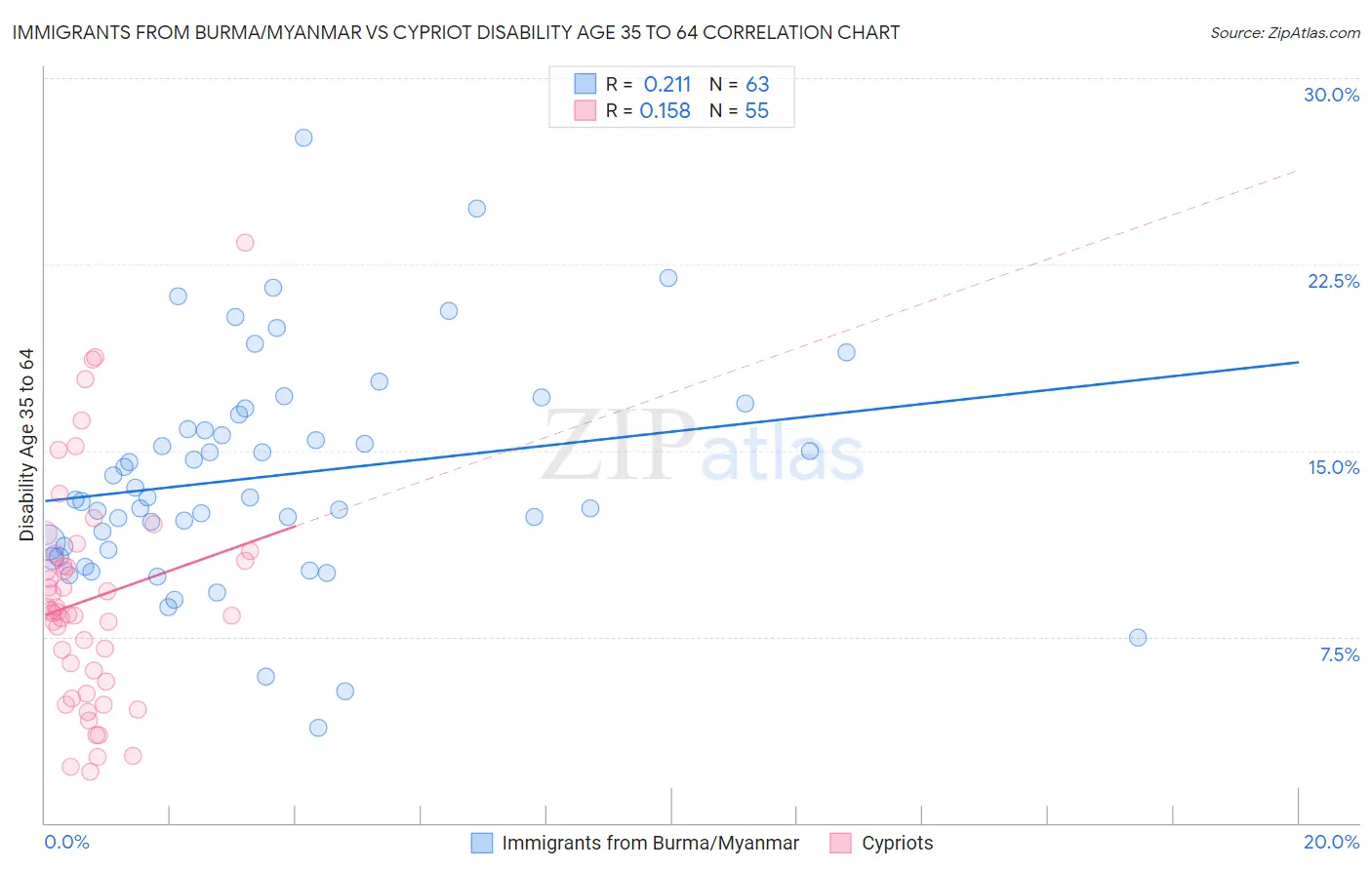 Immigrants from Burma/Myanmar vs Cypriot Disability Age 35 to 64
