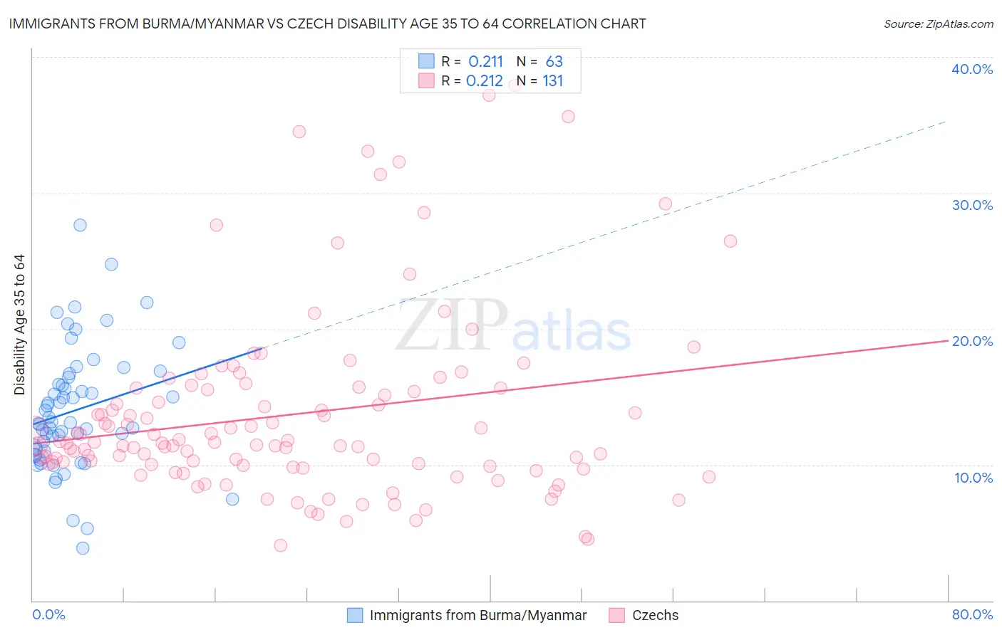 Immigrants from Burma/Myanmar vs Czech Disability Age 35 to 64