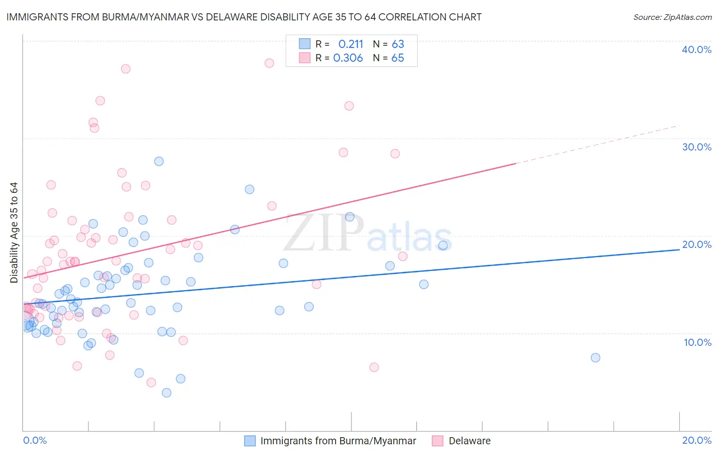 Immigrants from Burma/Myanmar vs Delaware Disability Age 35 to 64