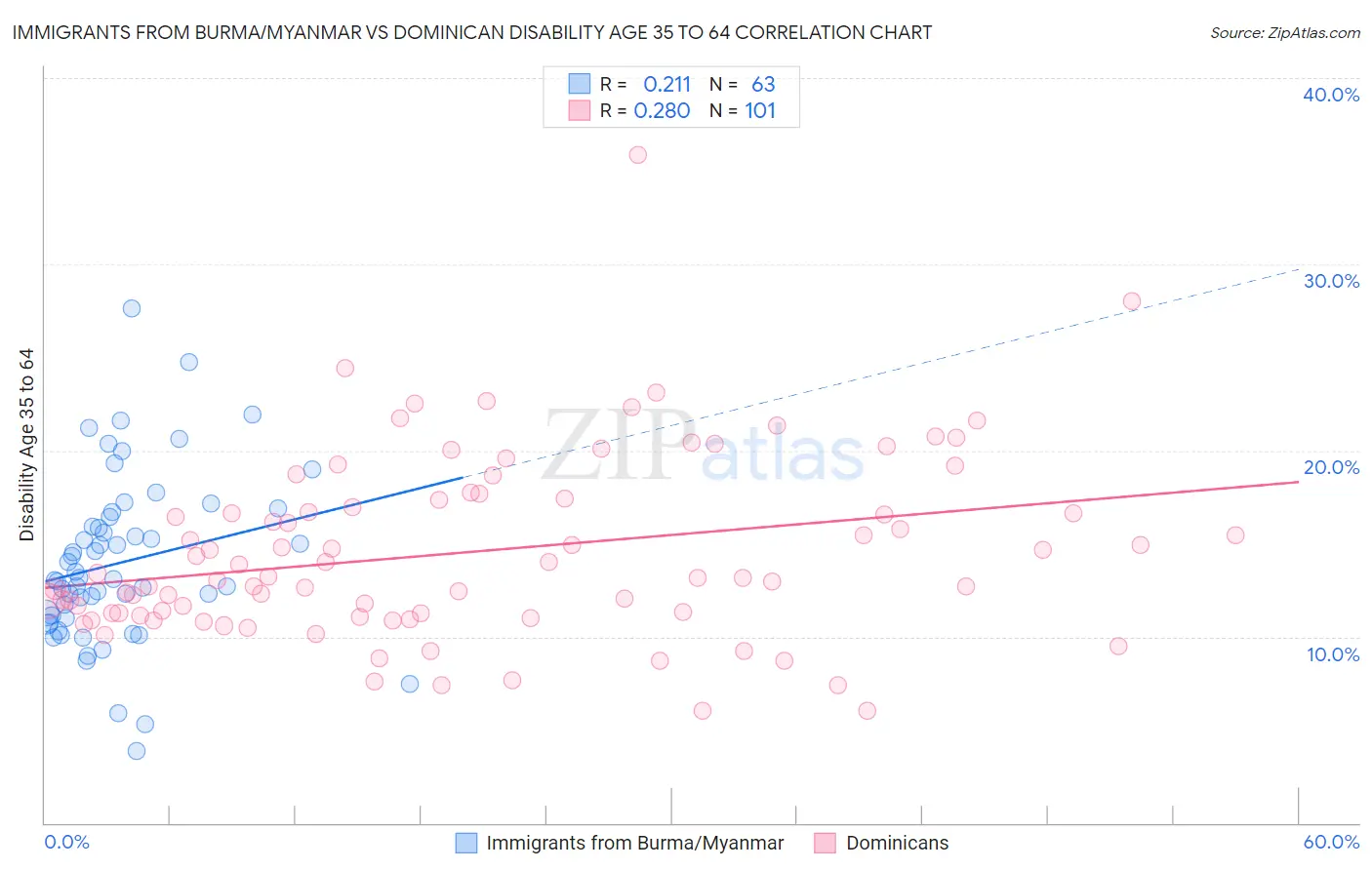 Immigrants from Burma/Myanmar vs Dominican Disability Age 35 to 64