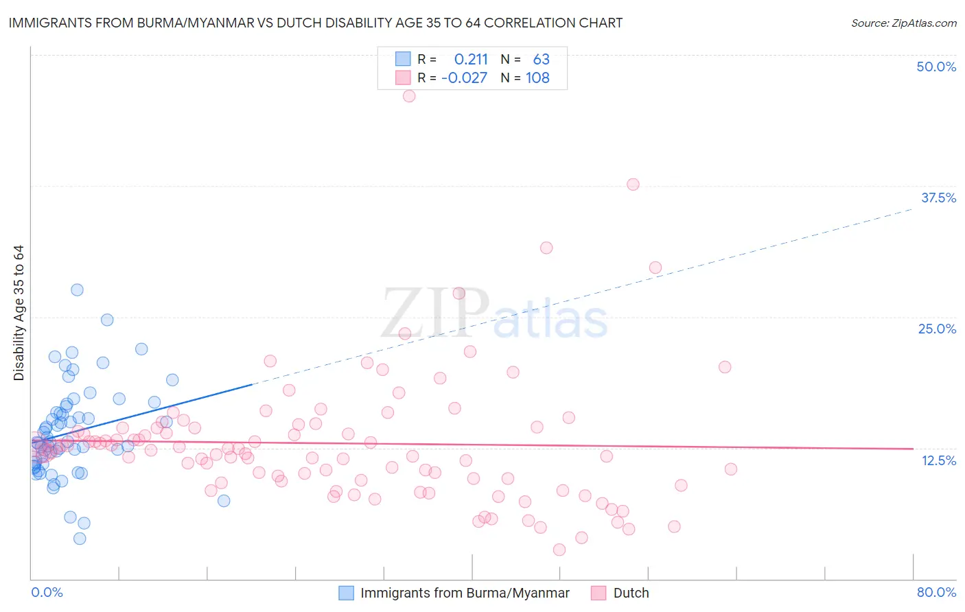 Immigrants from Burma/Myanmar vs Dutch Disability Age 35 to 64