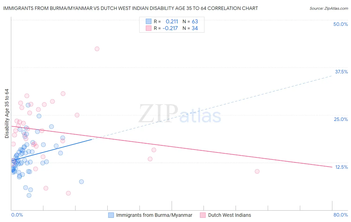 Immigrants from Burma/Myanmar vs Dutch West Indian Disability Age 35 to 64