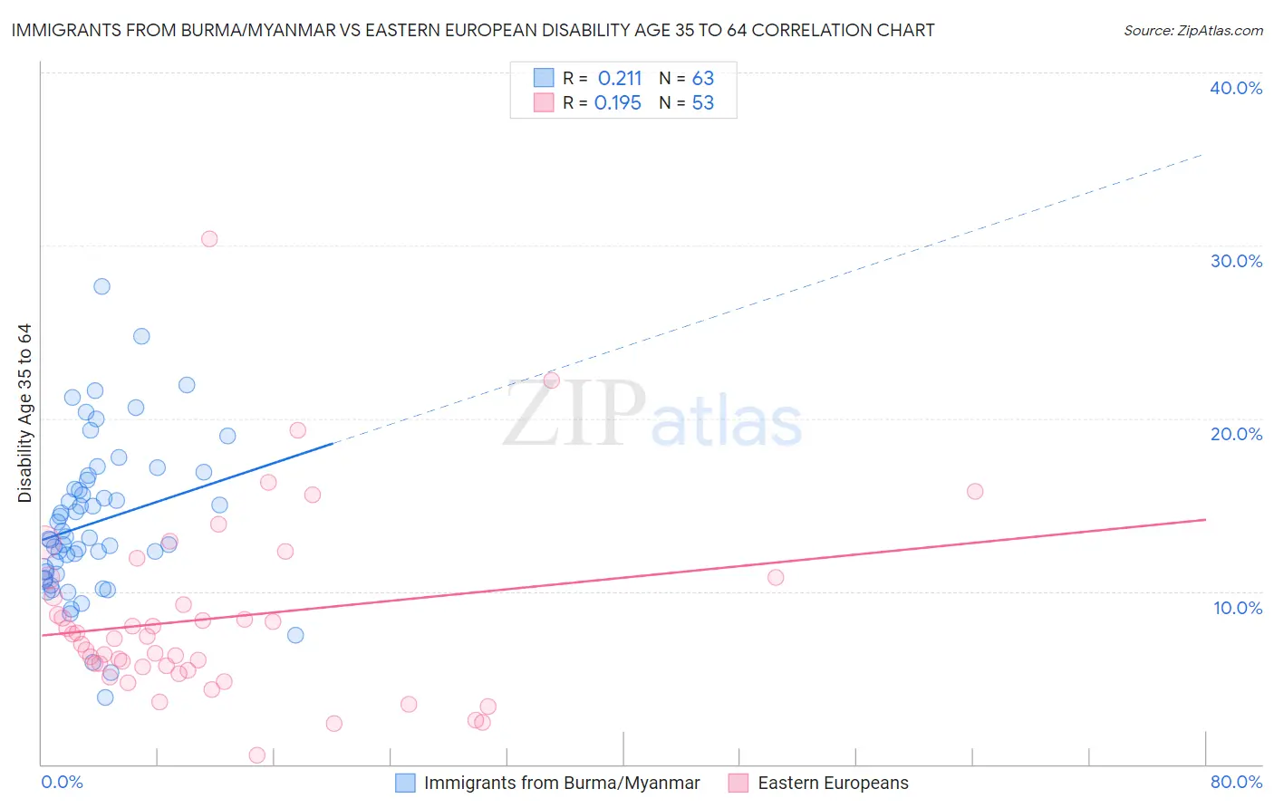 Immigrants from Burma/Myanmar vs Eastern European Disability Age 35 to 64