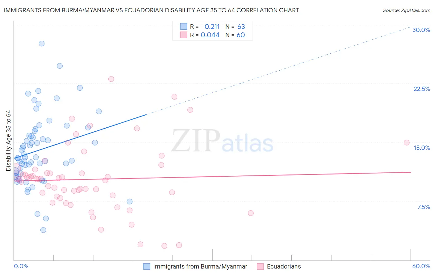 Immigrants from Burma/Myanmar vs Ecuadorian Disability Age 35 to 64