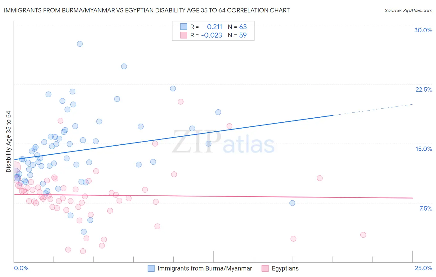 Immigrants from Burma/Myanmar vs Egyptian Disability Age 35 to 64