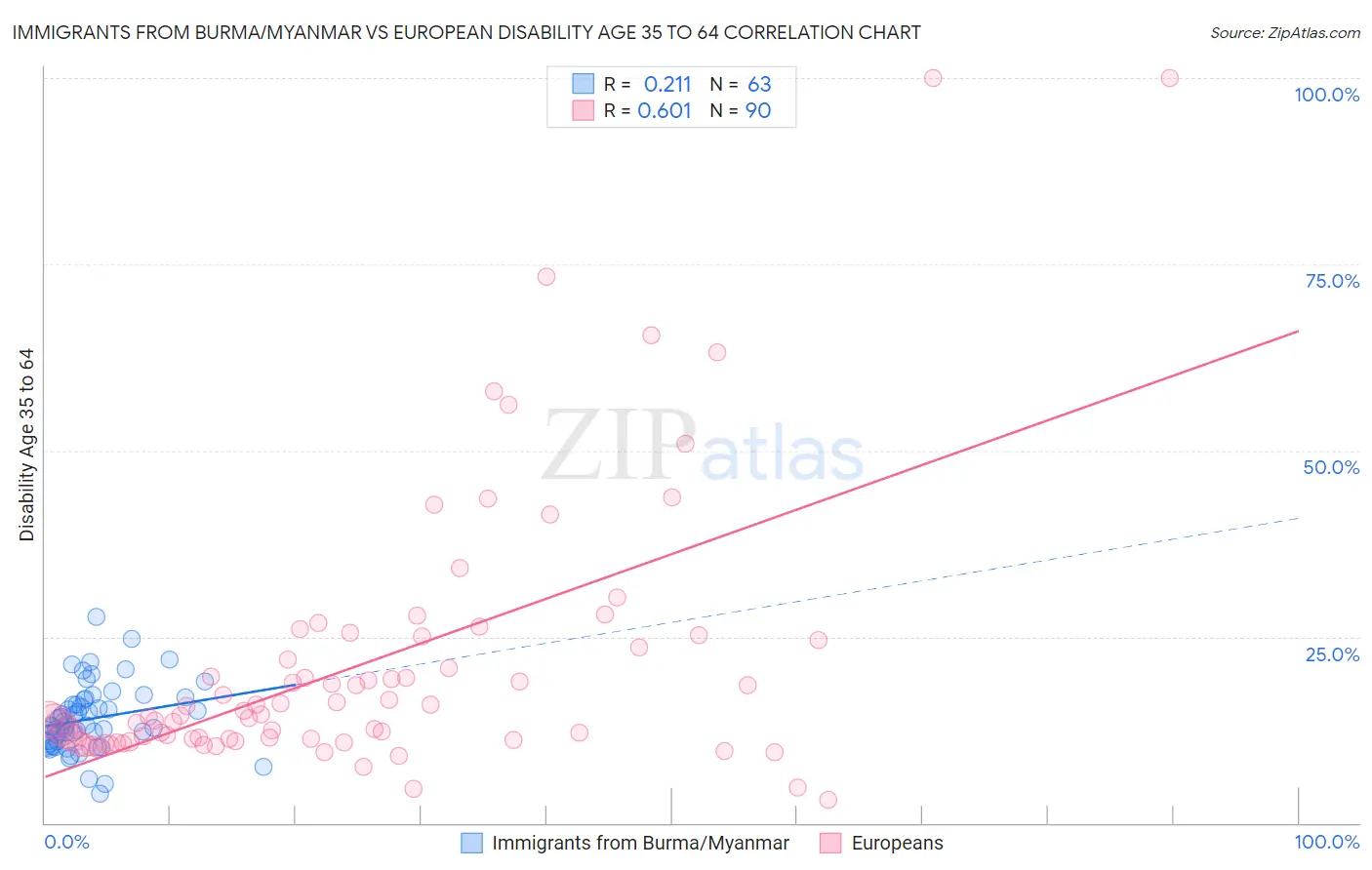 Immigrants from Burma/Myanmar vs European Disability Age 35 to 64