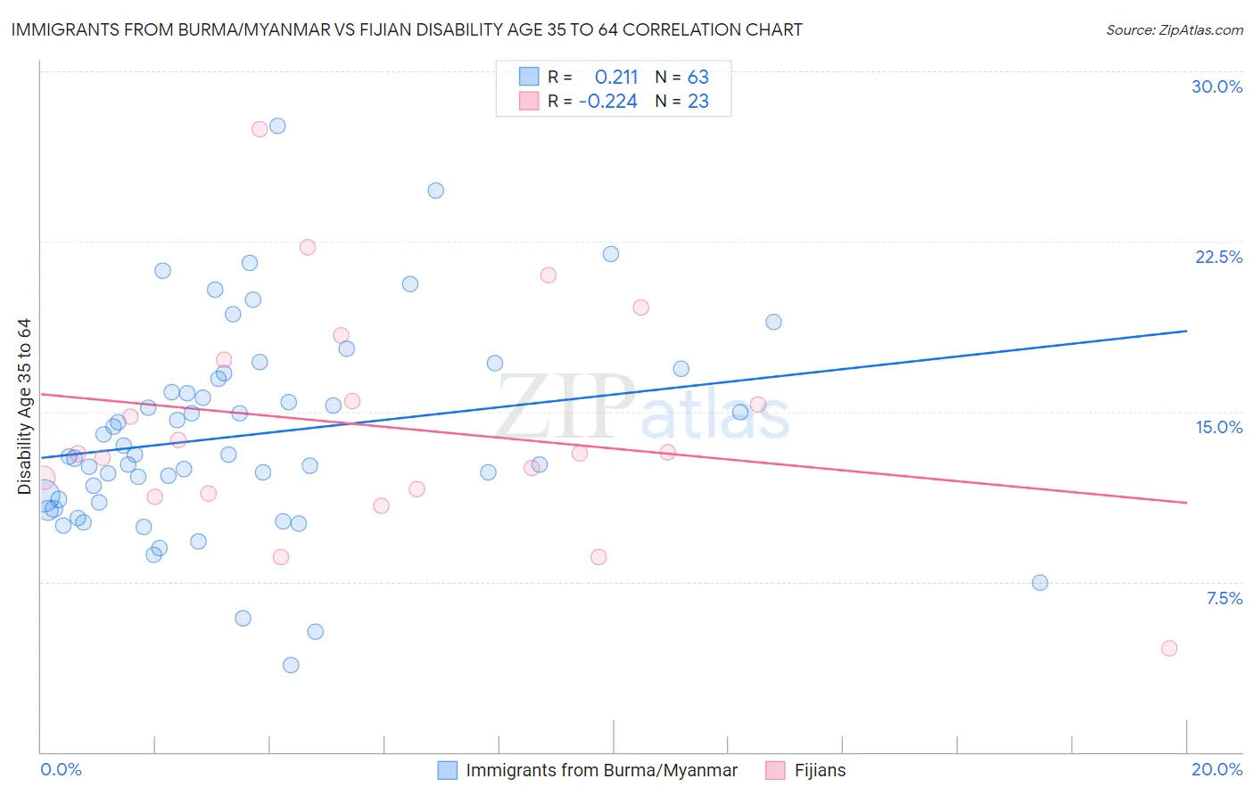 Immigrants from Burma/Myanmar vs Fijian Disability Age 35 to 64