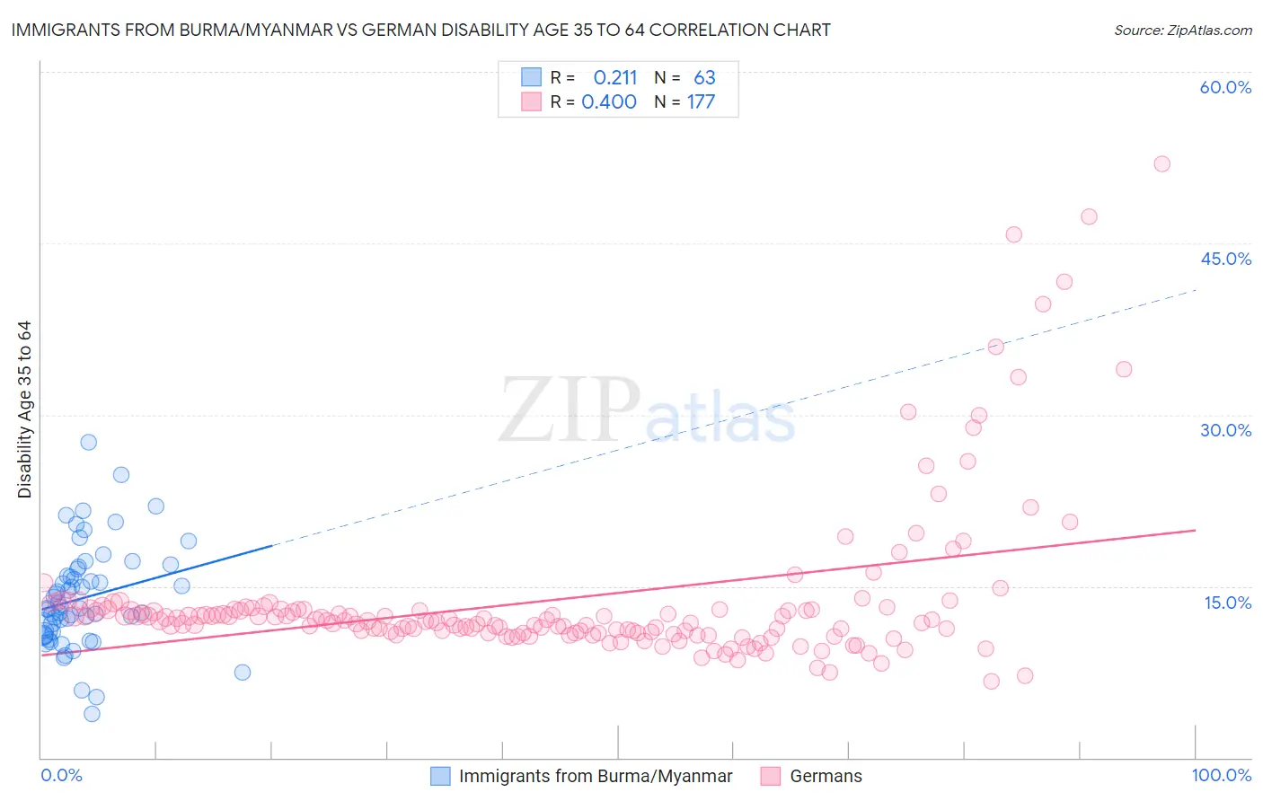 Immigrants from Burma/Myanmar vs German Disability Age 35 to 64