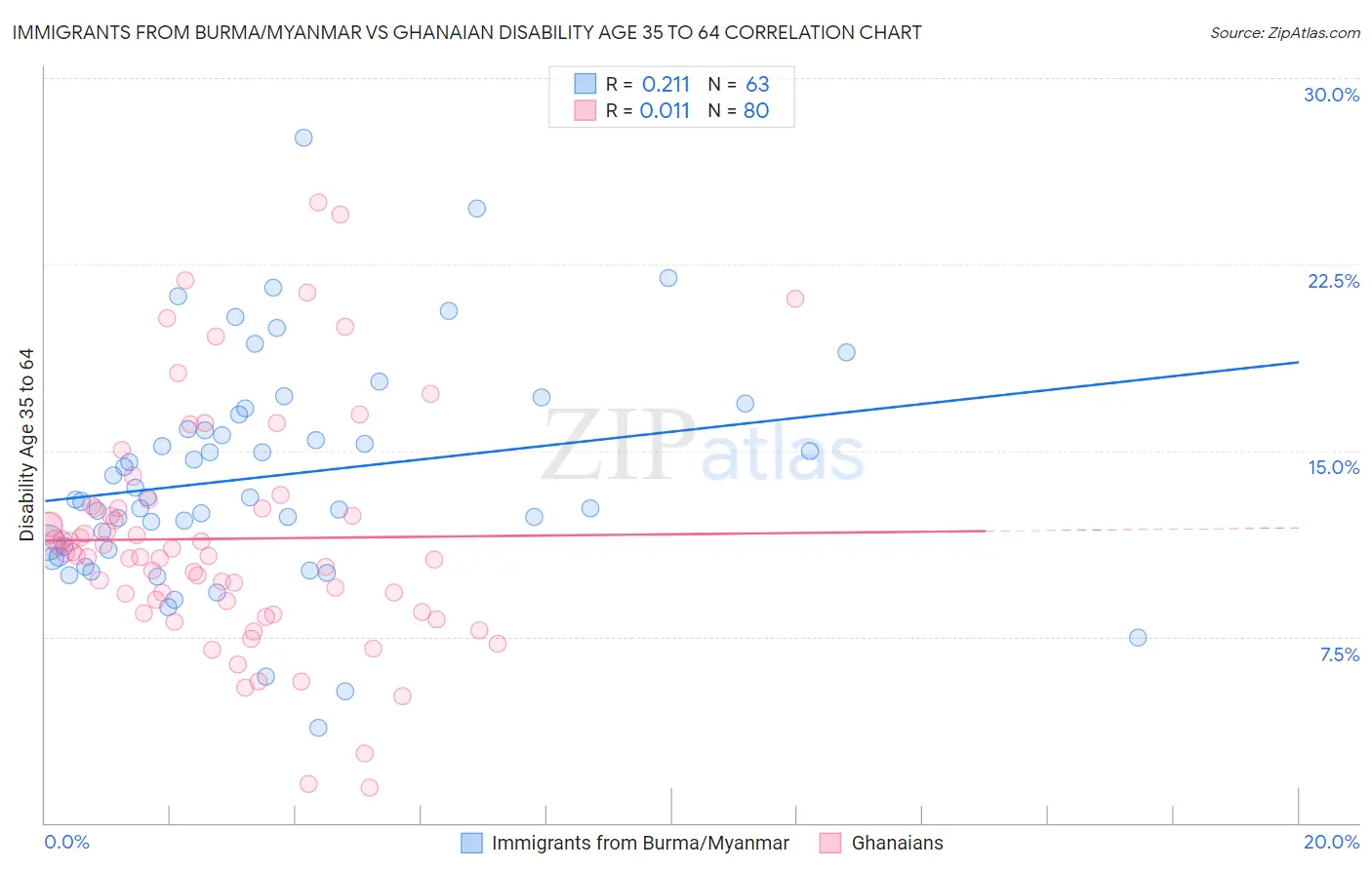 Immigrants from Burma/Myanmar vs Ghanaian Disability Age 35 to 64
