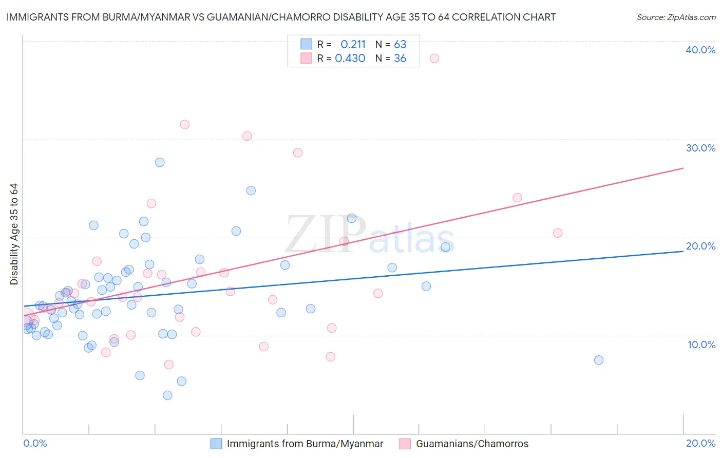 Immigrants from Burma/Myanmar vs Guamanian/Chamorro Disability Age 35 to 64