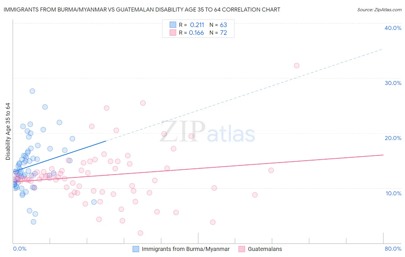 Immigrants from Burma/Myanmar vs Guatemalan Disability Age 35 to 64