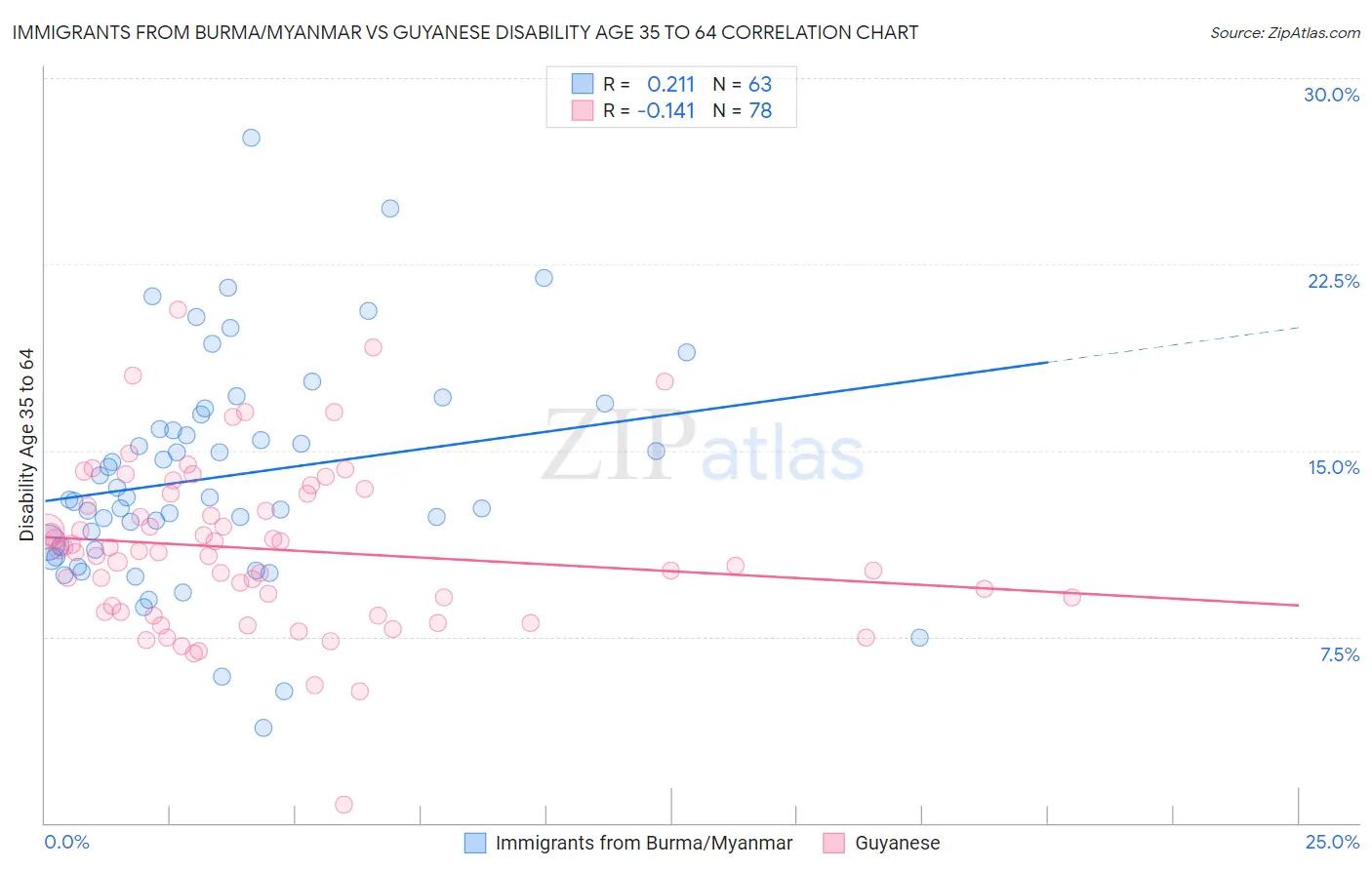 Immigrants from Burma/Myanmar vs Guyanese Disability Age 35 to 64