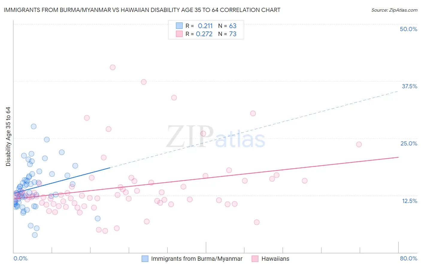 Immigrants from Burma/Myanmar vs Hawaiian Disability Age 35 to 64