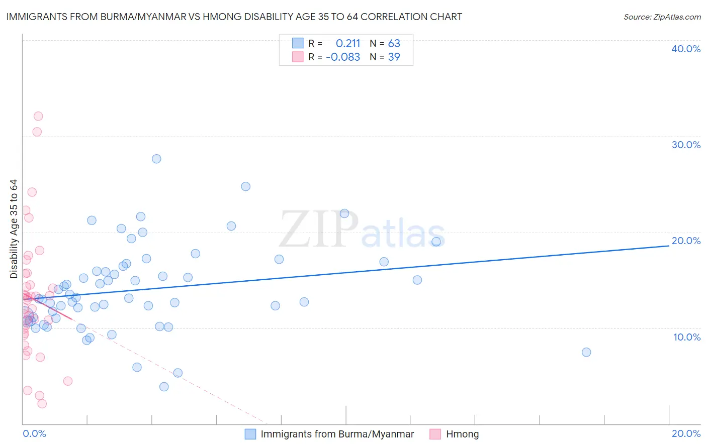 Immigrants from Burma/Myanmar vs Hmong Disability Age 35 to 64