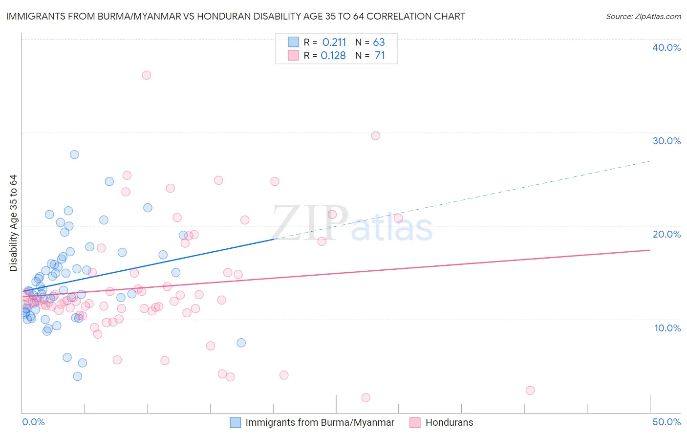 Immigrants from Burma/Myanmar vs Honduran Disability Age 35 to 64