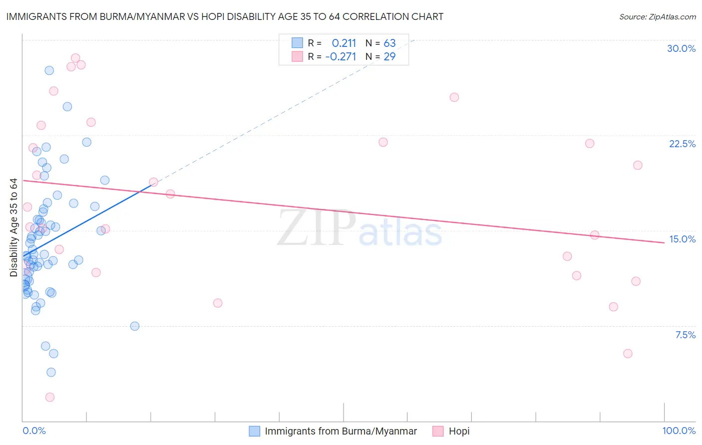 Immigrants from Burma/Myanmar vs Hopi Disability Age 35 to 64