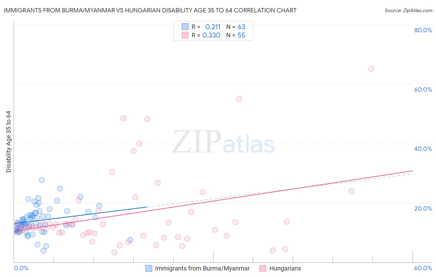 Immigrants from Burma/Myanmar vs Hungarian Disability Age 35 to 64