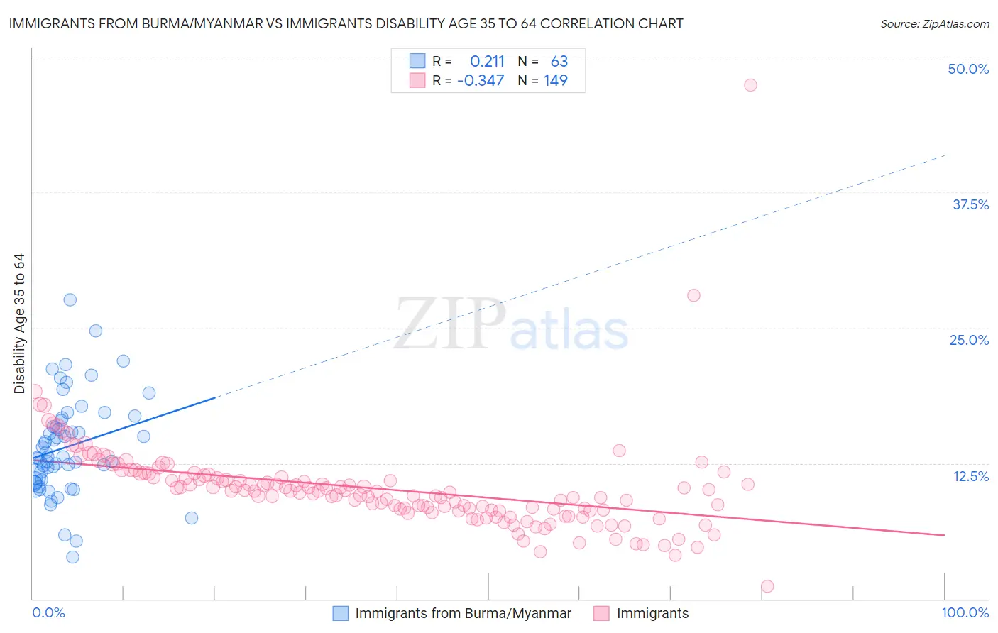 Immigrants from Burma/Myanmar vs Immigrants Disability Age 35 to 64