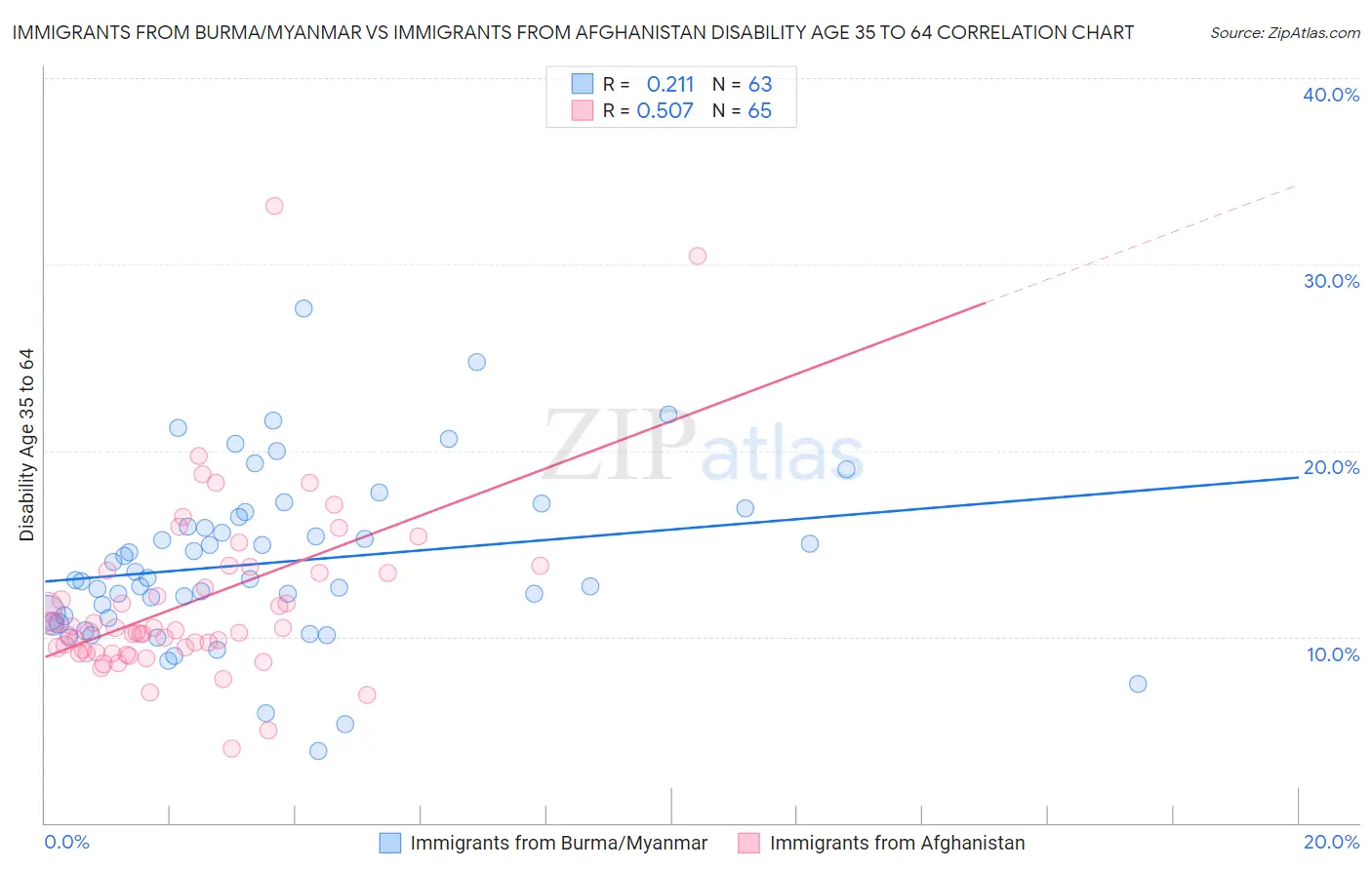 Immigrants from Burma/Myanmar vs Immigrants from Afghanistan Disability Age 35 to 64