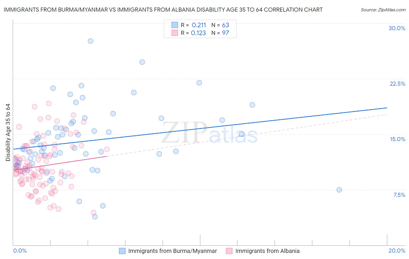 Immigrants from Burma/Myanmar vs Immigrants from Albania Disability Age 35 to 64