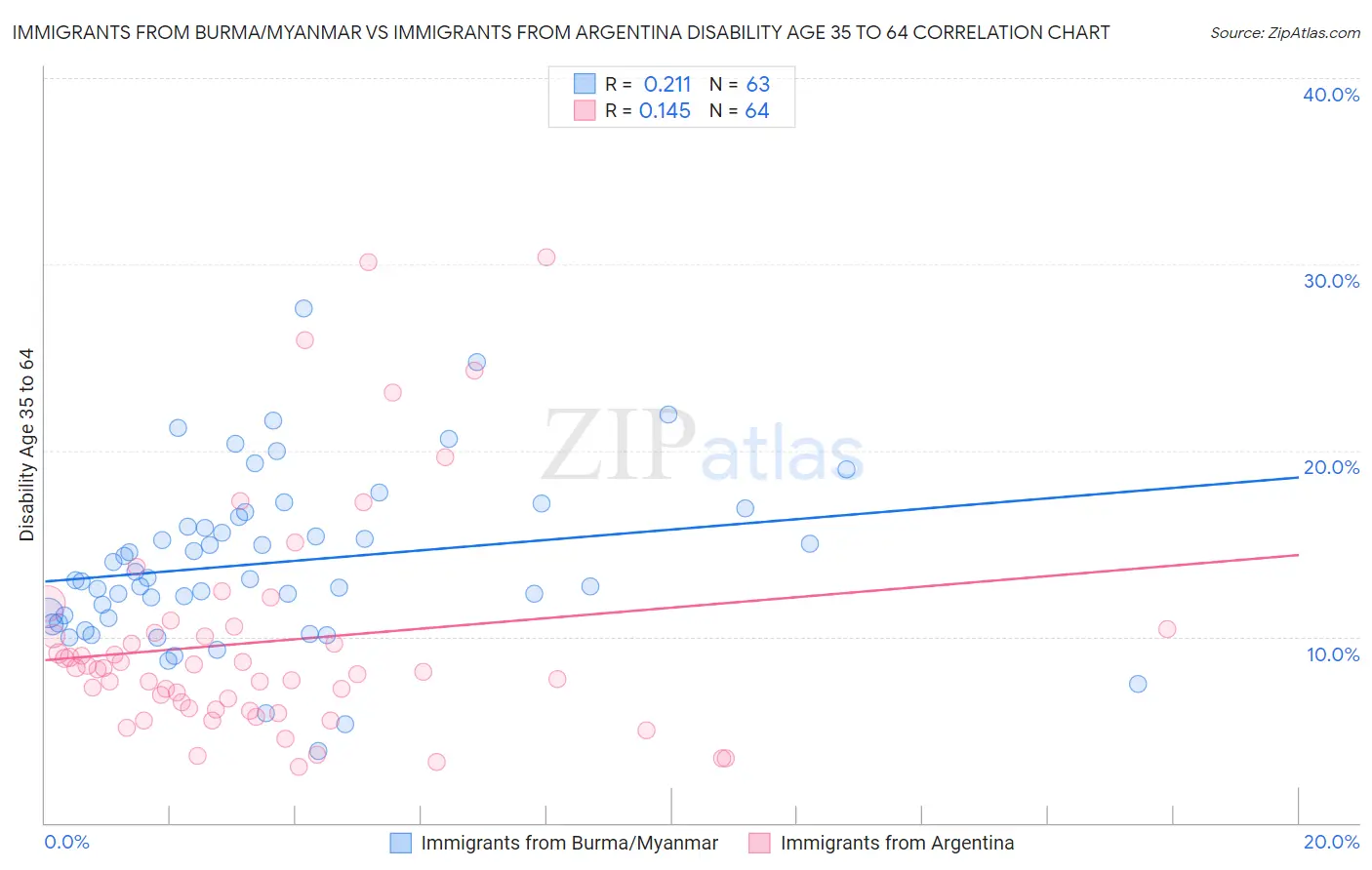 Immigrants from Burma/Myanmar vs Immigrants from Argentina Disability Age 35 to 64