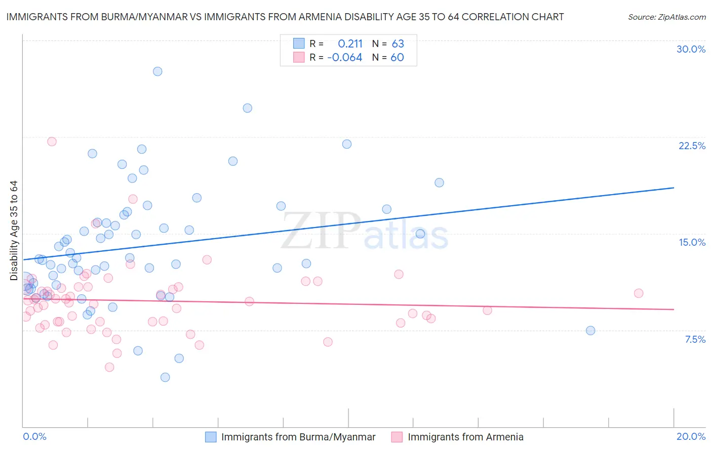 Immigrants from Burma/Myanmar vs Immigrants from Armenia Disability Age 35 to 64