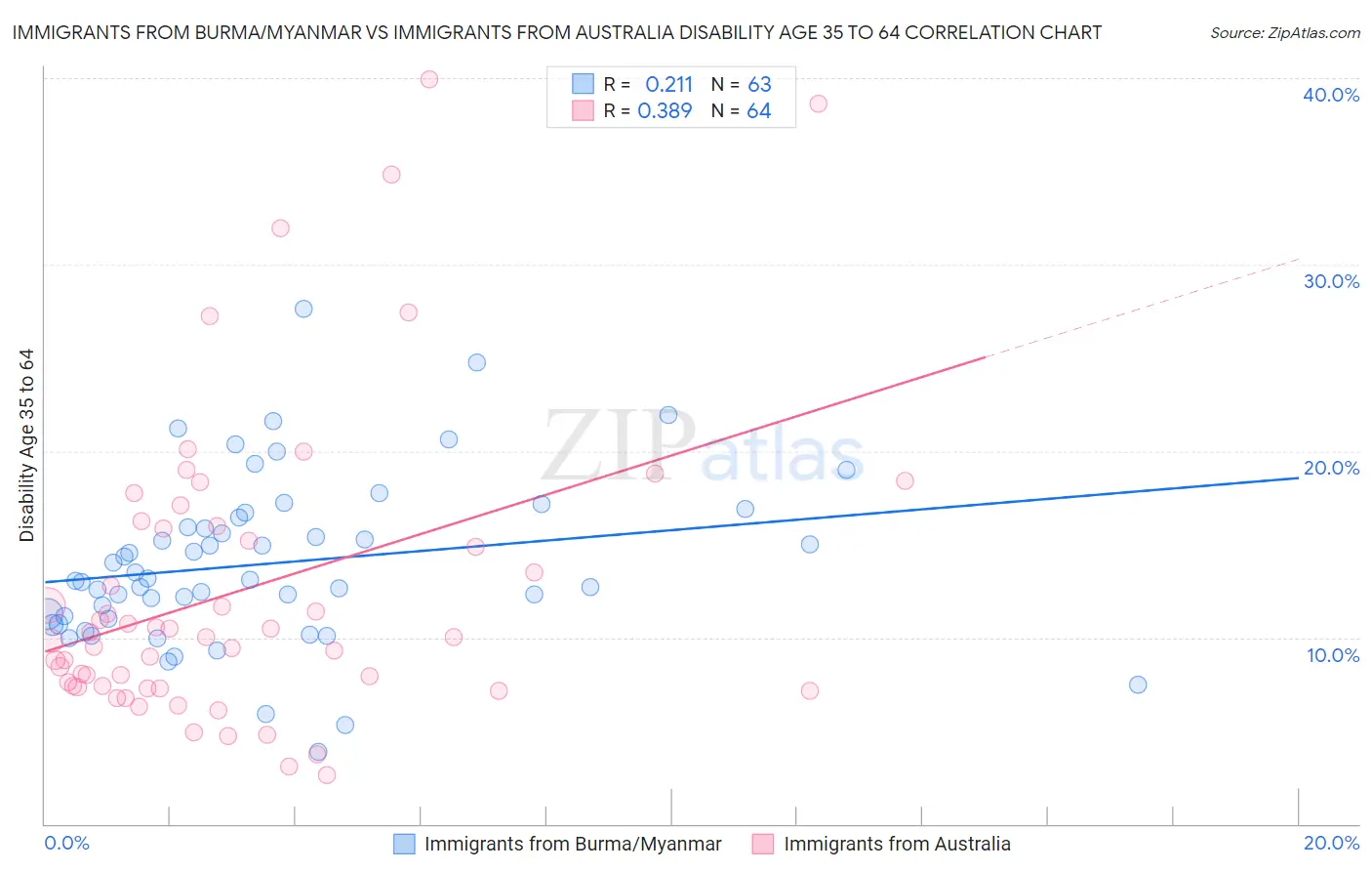 Immigrants from Burma/Myanmar vs Immigrants from Australia Disability Age 35 to 64