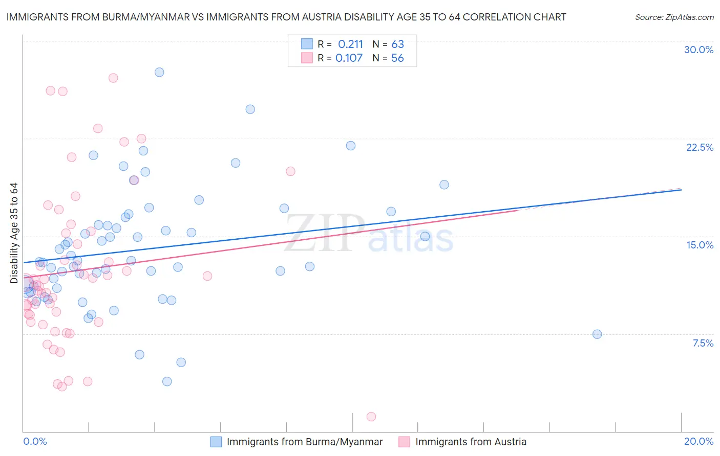 Immigrants from Burma/Myanmar vs Immigrants from Austria Disability Age 35 to 64