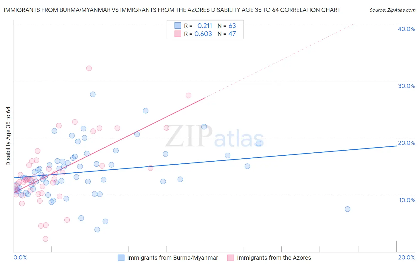 Immigrants from Burma/Myanmar vs Immigrants from the Azores Disability Age 35 to 64