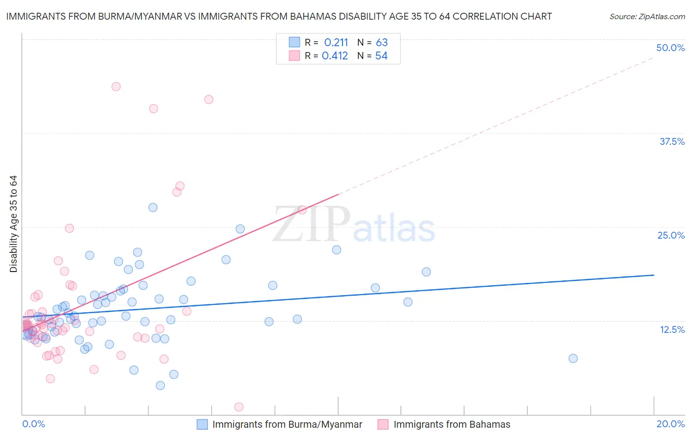 Immigrants from Burma/Myanmar vs Immigrants from Bahamas Disability Age 35 to 64