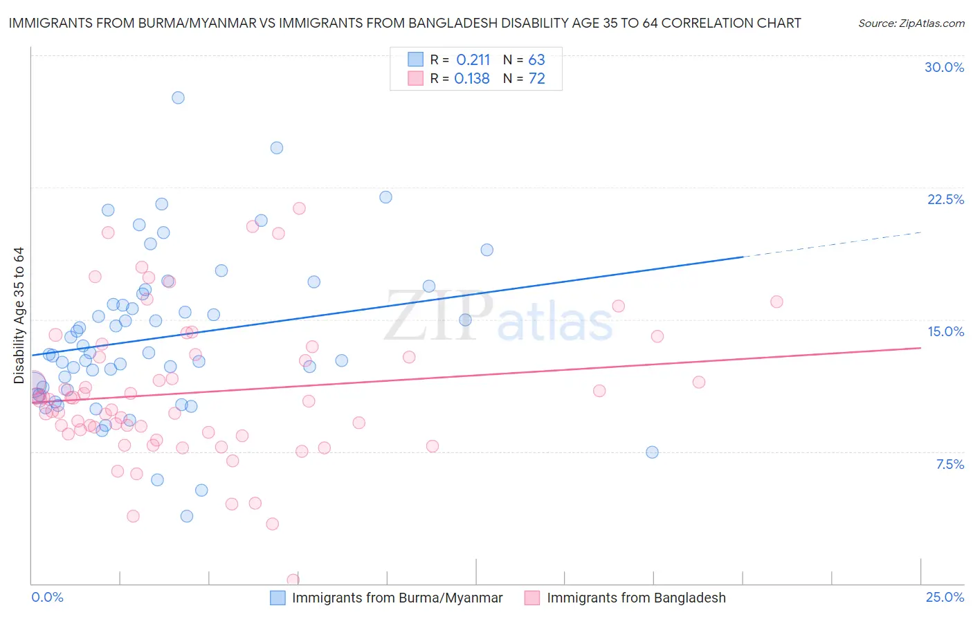 Immigrants from Burma/Myanmar vs Immigrants from Bangladesh Disability Age 35 to 64