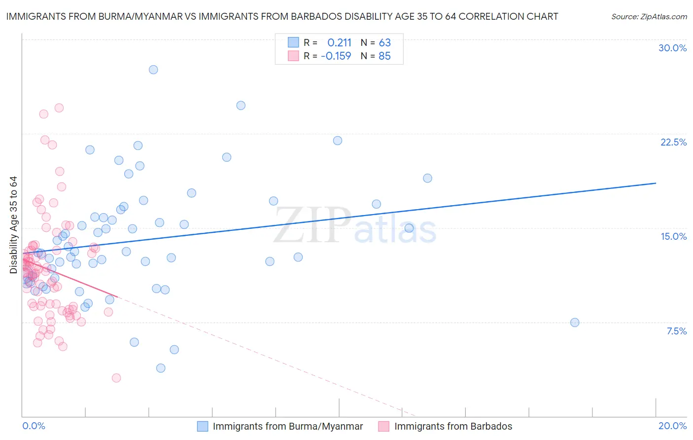 Immigrants from Burma/Myanmar vs Immigrants from Barbados Disability Age 35 to 64