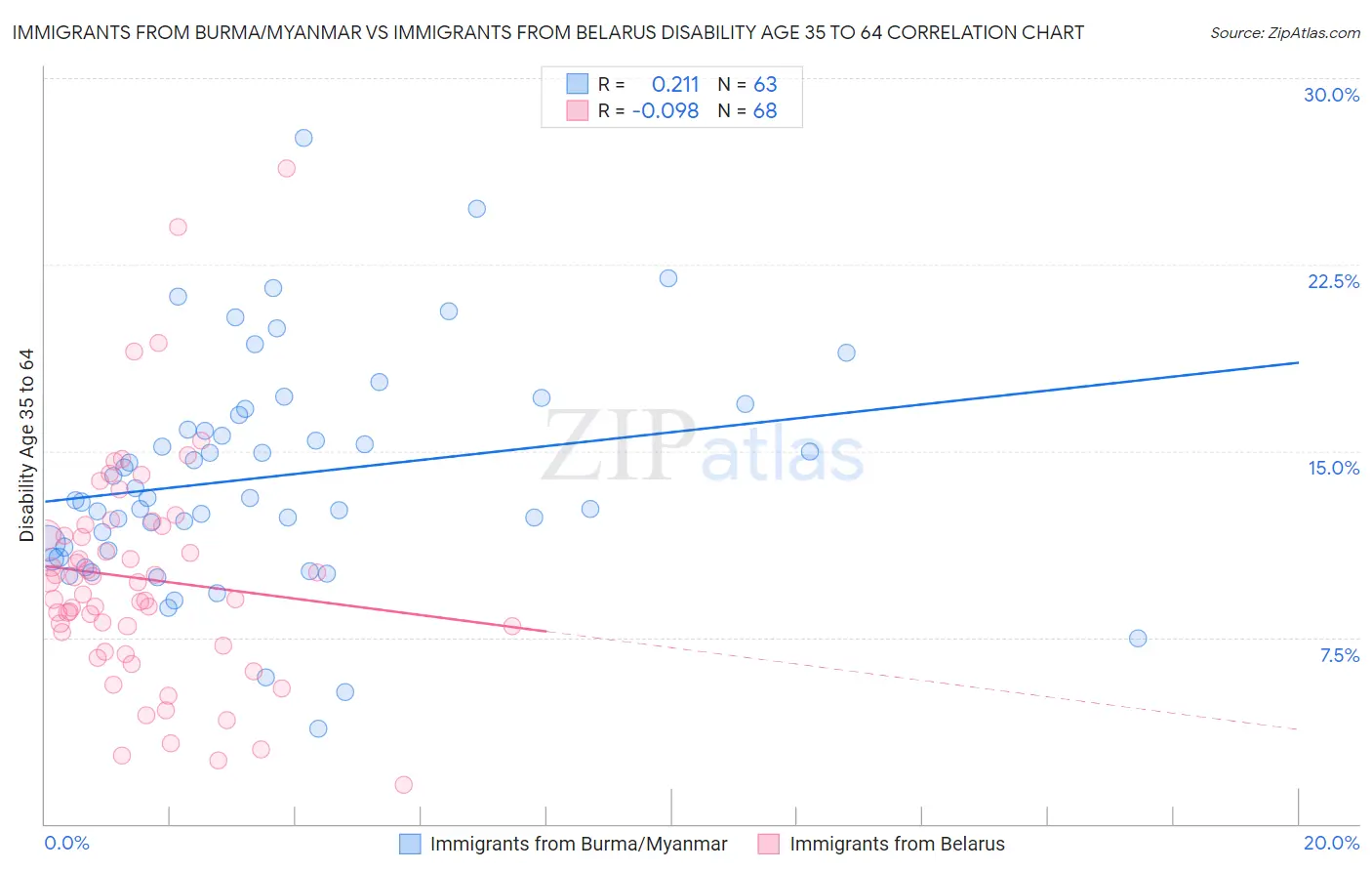Immigrants from Burma/Myanmar vs Immigrants from Belarus Disability Age 35 to 64
