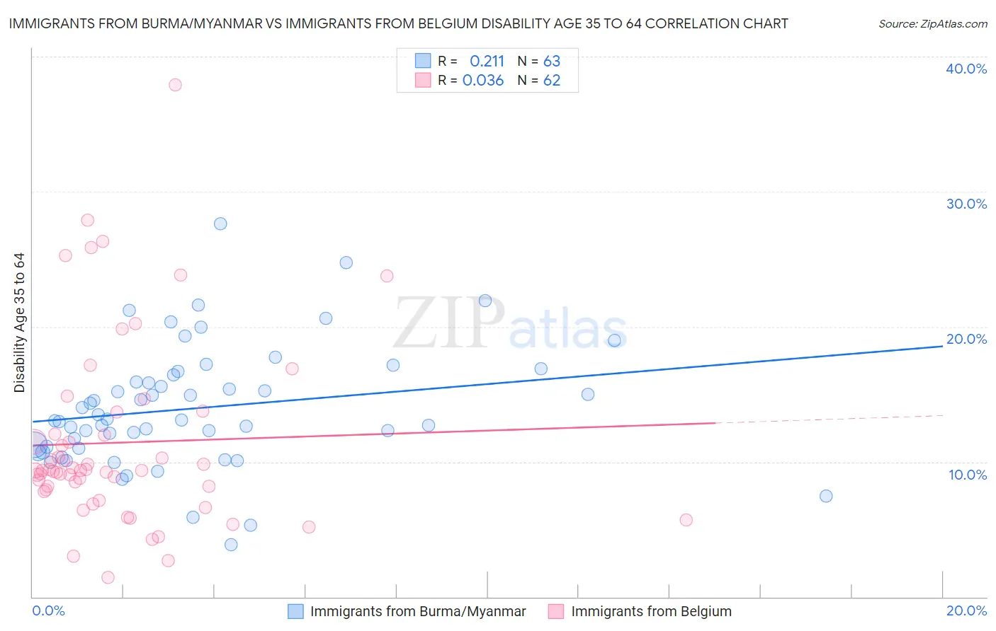 Immigrants from Burma/Myanmar vs Immigrants from Belgium Disability Age 35 to 64