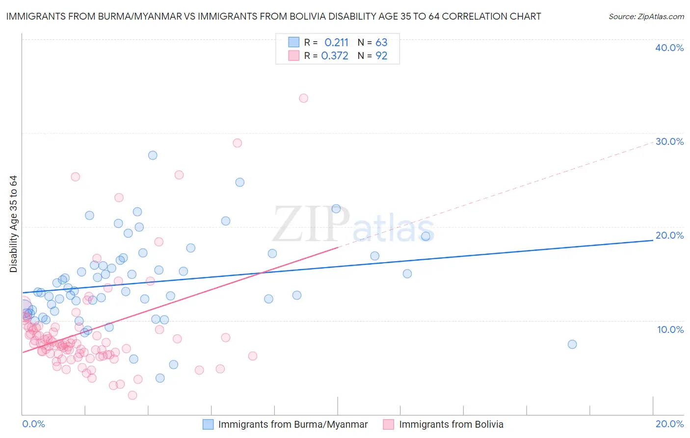 Immigrants from Burma/Myanmar vs Immigrants from Bolivia Disability Age 35 to 64