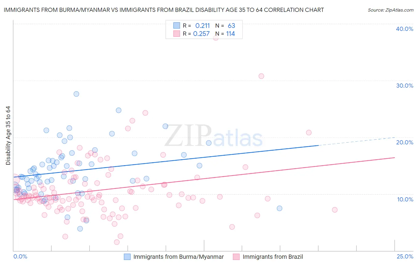 Immigrants from Burma/Myanmar vs Immigrants from Brazil Disability Age 35 to 64