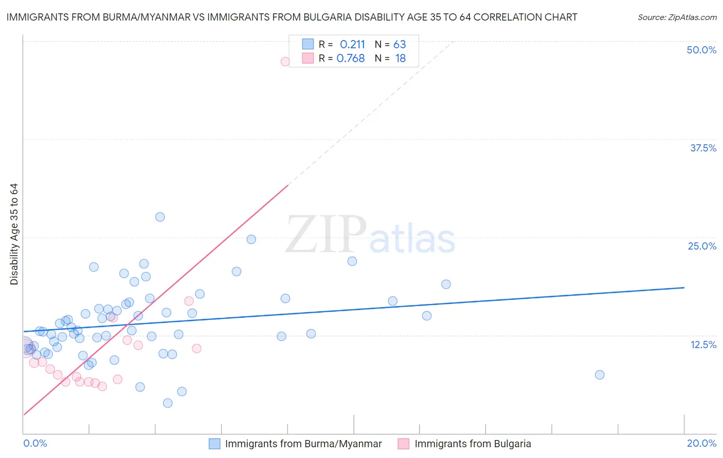 Immigrants from Burma/Myanmar vs Immigrants from Bulgaria Disability Age 35 to 64
