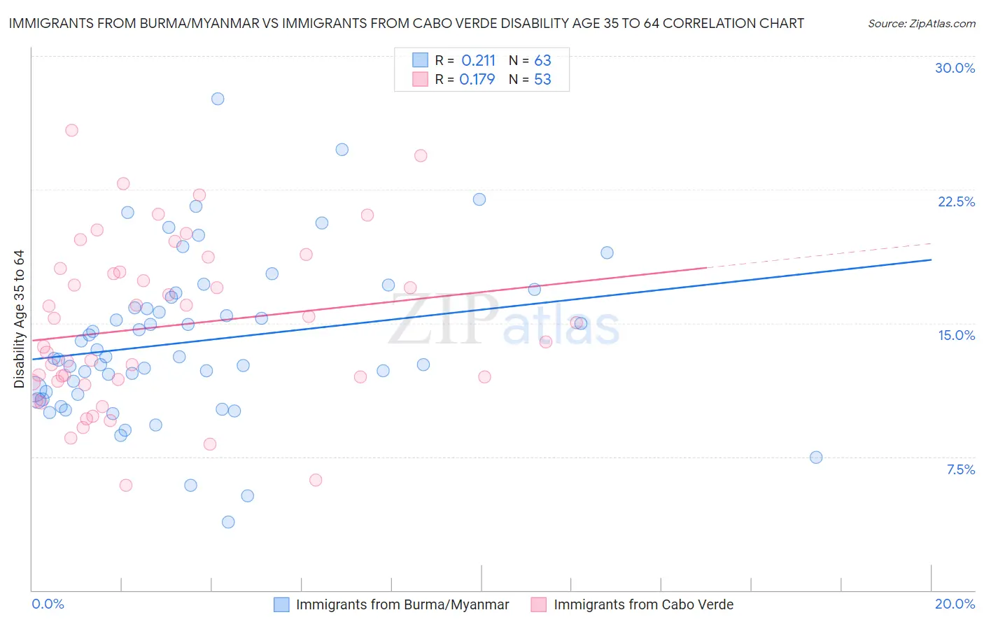 Immigrants from Burma/Myanmar vs Immigrants from Cabo Verde Disability Age 35 to 64
