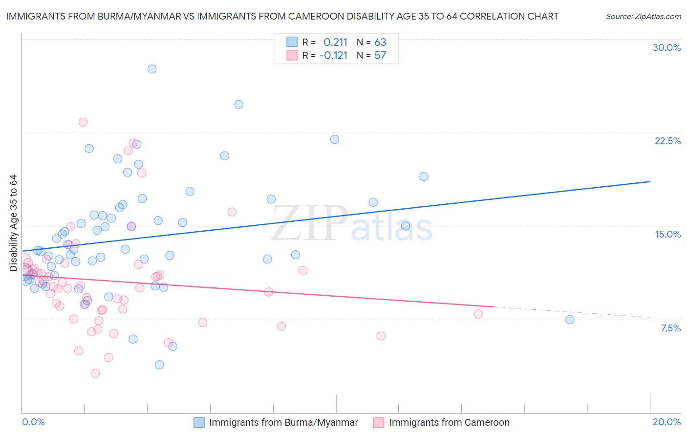 Immigrants from Burma/Myanmar vs Immigrants from Cameroon Disability Age 35 to 64