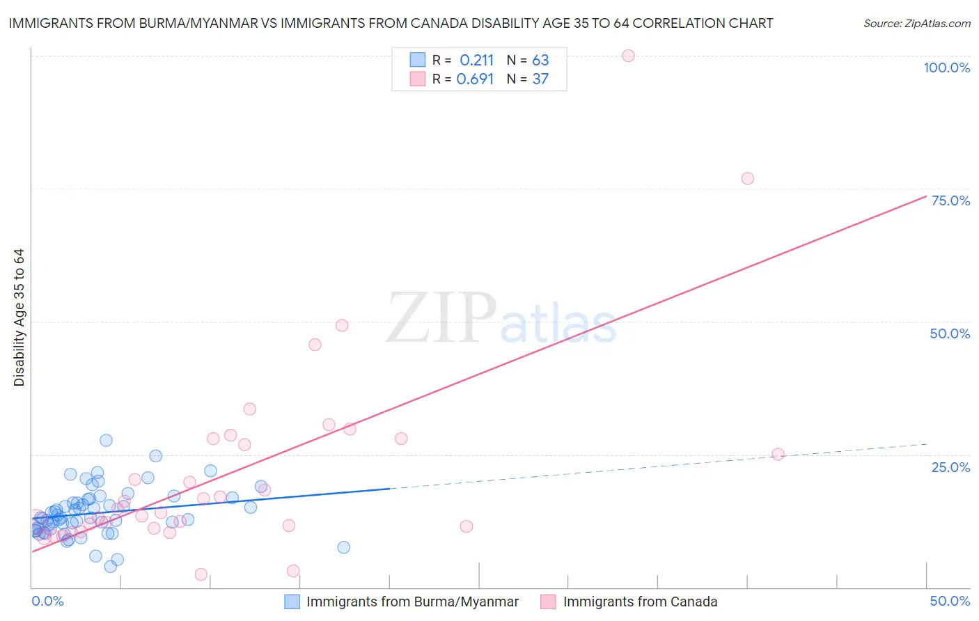 Immigrants from Burma/Myanmar vs Immigrants from Canada Disability Age 35 to 64