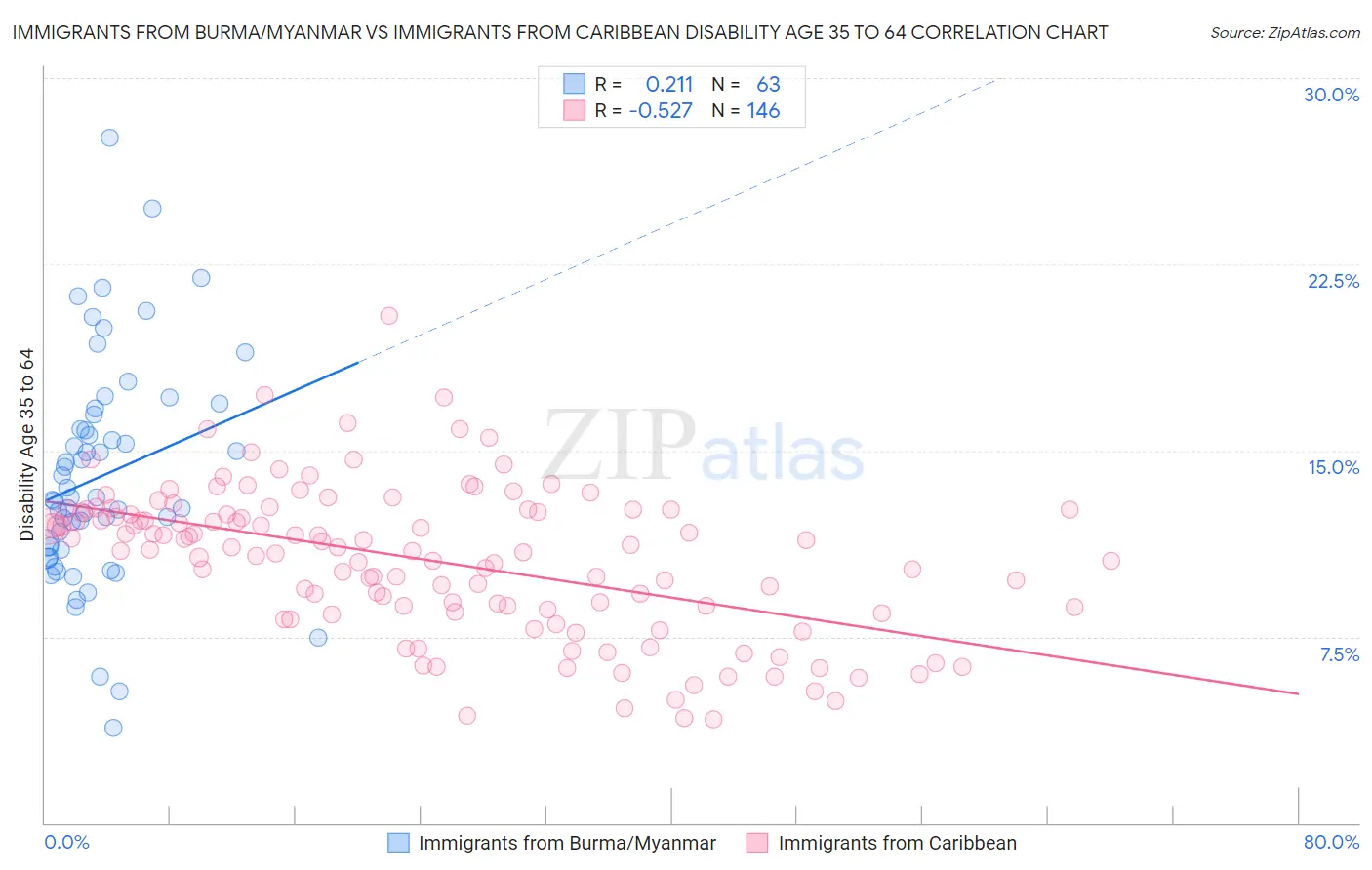 Immigrants from Burma/Myanmar vs Immigrants from Caribbean Disability Age 35 to 64