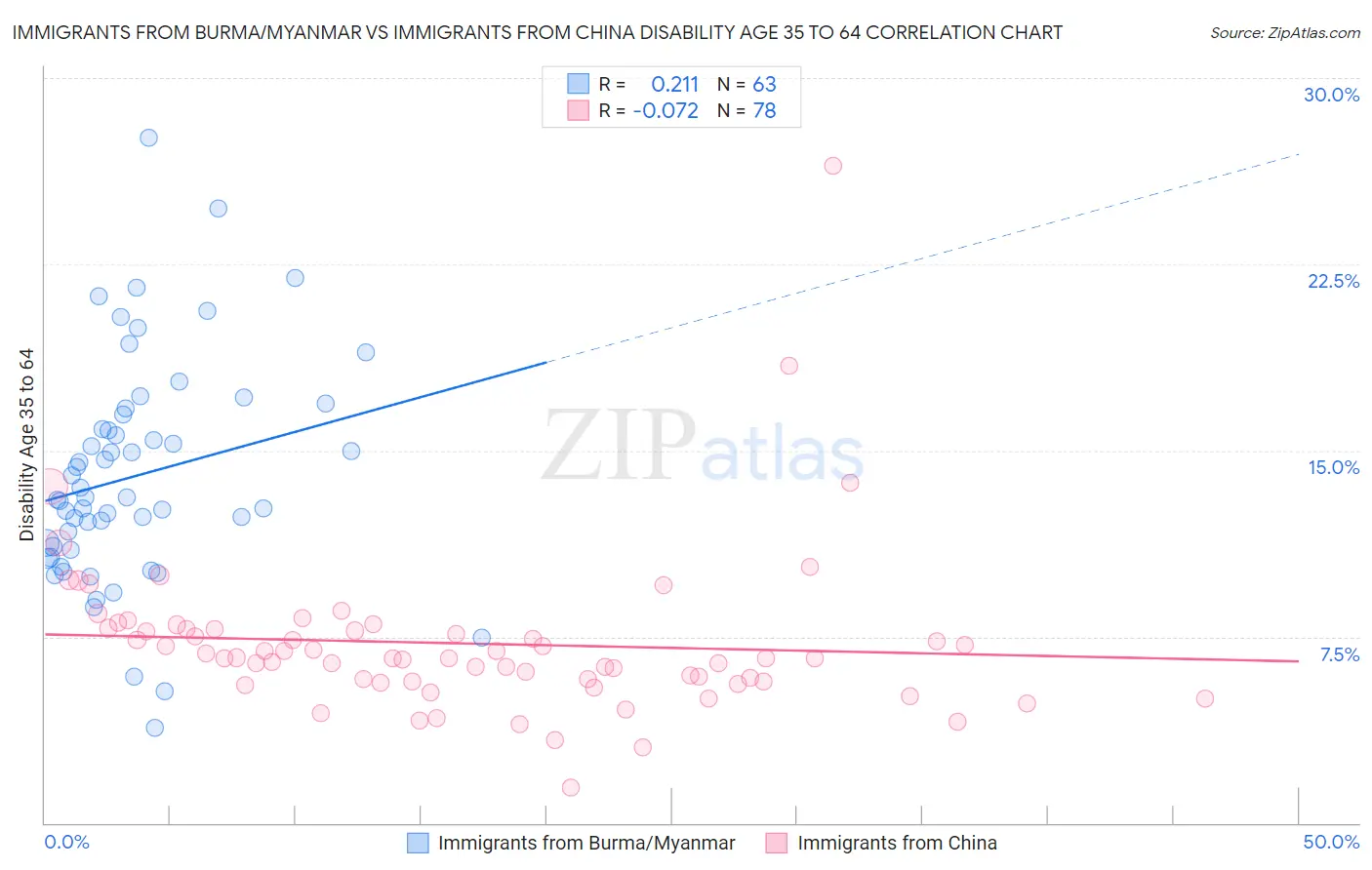 Immigrants from Burma/Myanmar vs Immigrants from China Disability Age 35 to 64