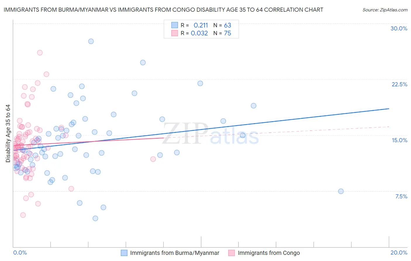 Immigrants from Burma/Myanmar vs Immigrants from Congo Disability Age 35 to 64